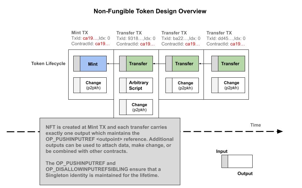 Non-Fungible Token Design Overview