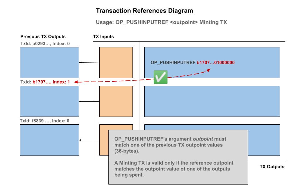 OP_PUSHINPUTREF: Transaction References Minting TX