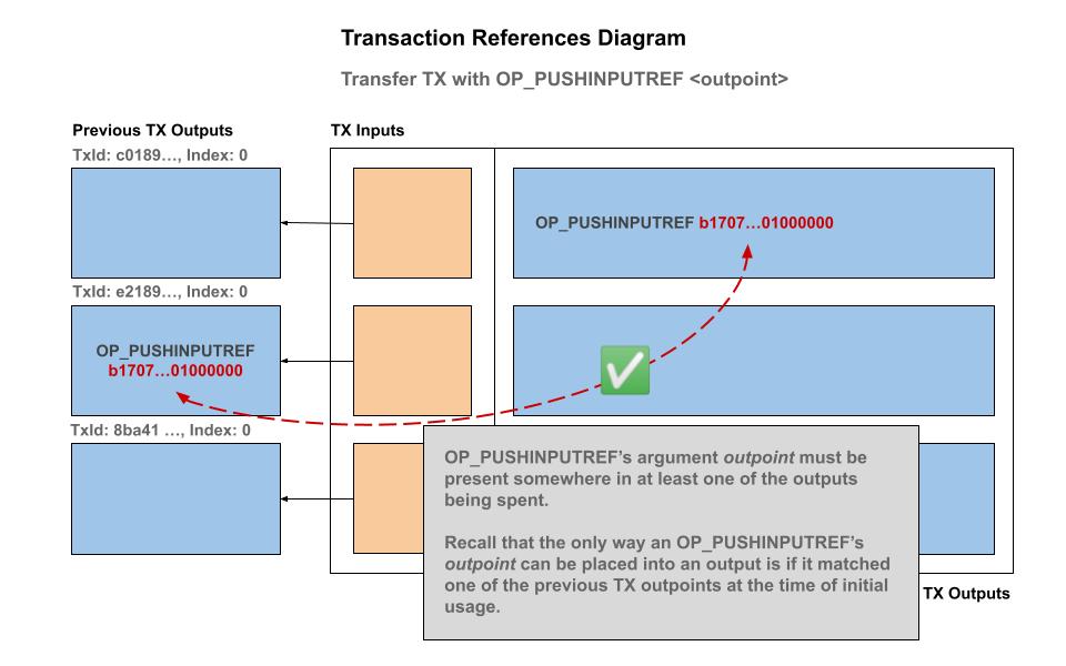 OP_PUSHINPUTREF: Transfer transaction OP_PUSHINPUTREF reference must match one of the previous outputs scripts being spent.