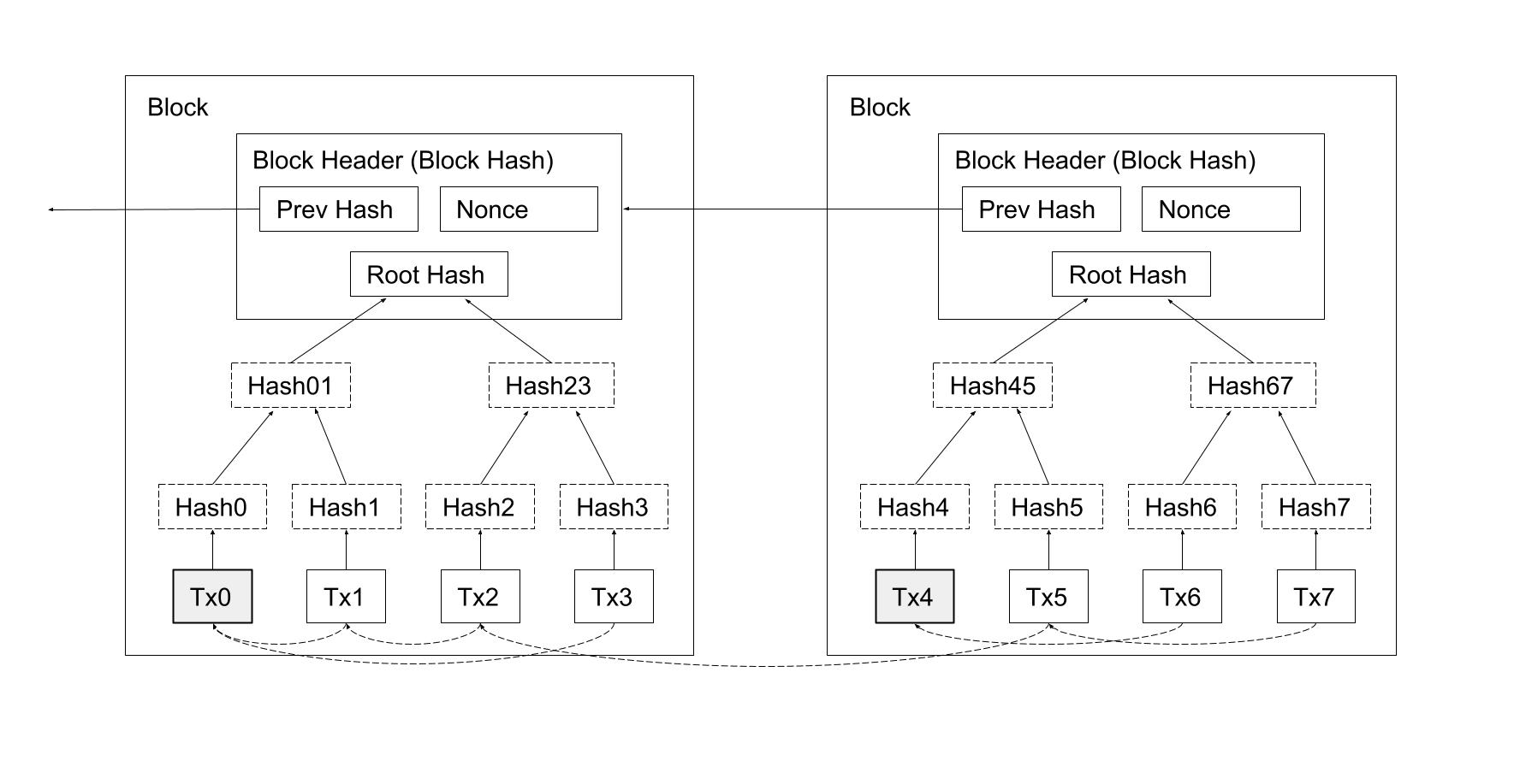 Diagram 2. Block Structure; transactions are organized into a Merkle Tree.