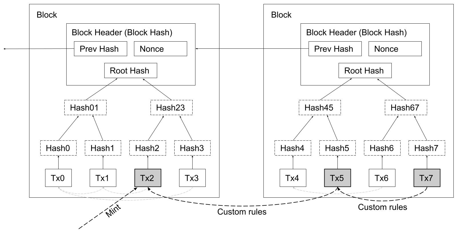 Diagram 3. Transactions representing user-defined
coin types — or digital assets.