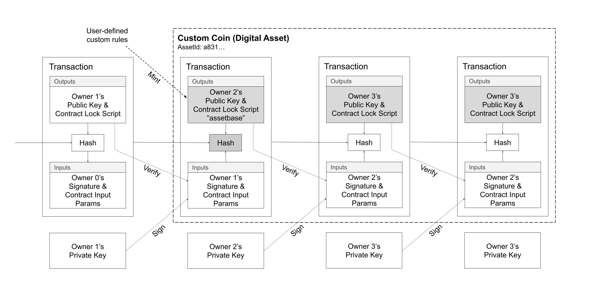 Diagram 4. Custom user-defined coin types are defined from a special mint transaction. A unique identifier is used to classify the coin type.