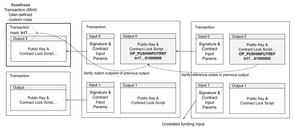 Diagram 5. Unique identifiers are initialized by matching an outpoint of one of the outputs being spent, and then maintained as long as at least one of the outputs being spent contains the same unique identifier in the script body.