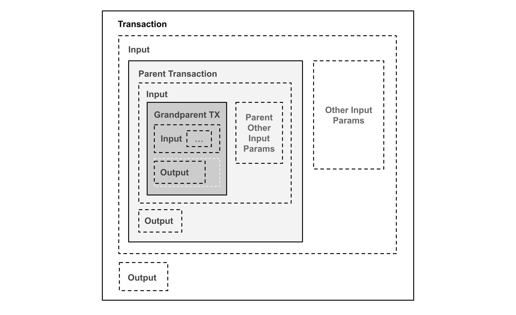 Diagram 6. Full parent transaction validation, mathematical induction proof by embedding the full parent transactions into the inputs resulting in exponential transaction size increase.
