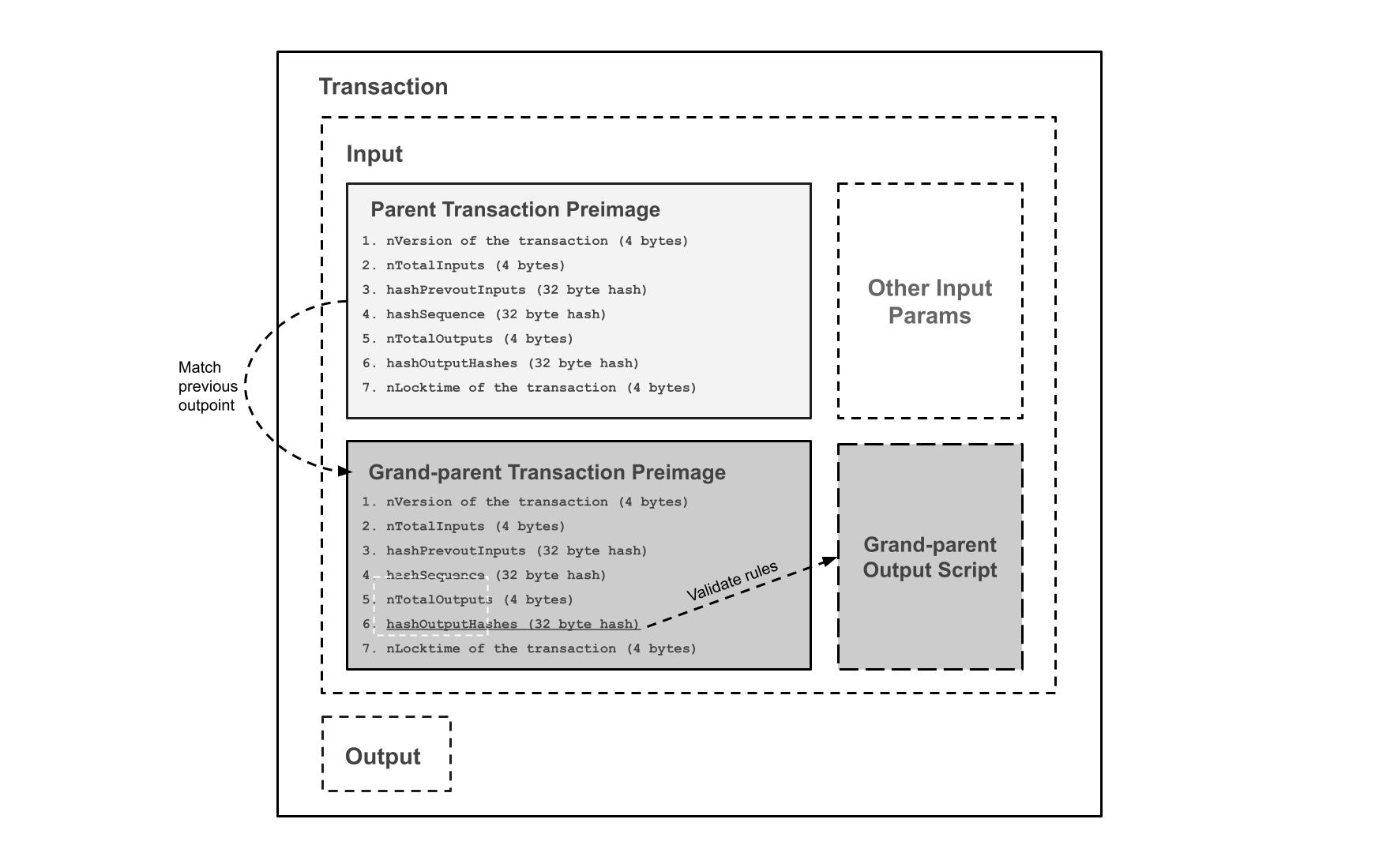 Diagram 7. Compressed parent transaction validation, mathematical induction proof by embedding the transaction hash version 3 preimage data-structure of the parent and grand-parent to enforce arbitrary rules and constraints.