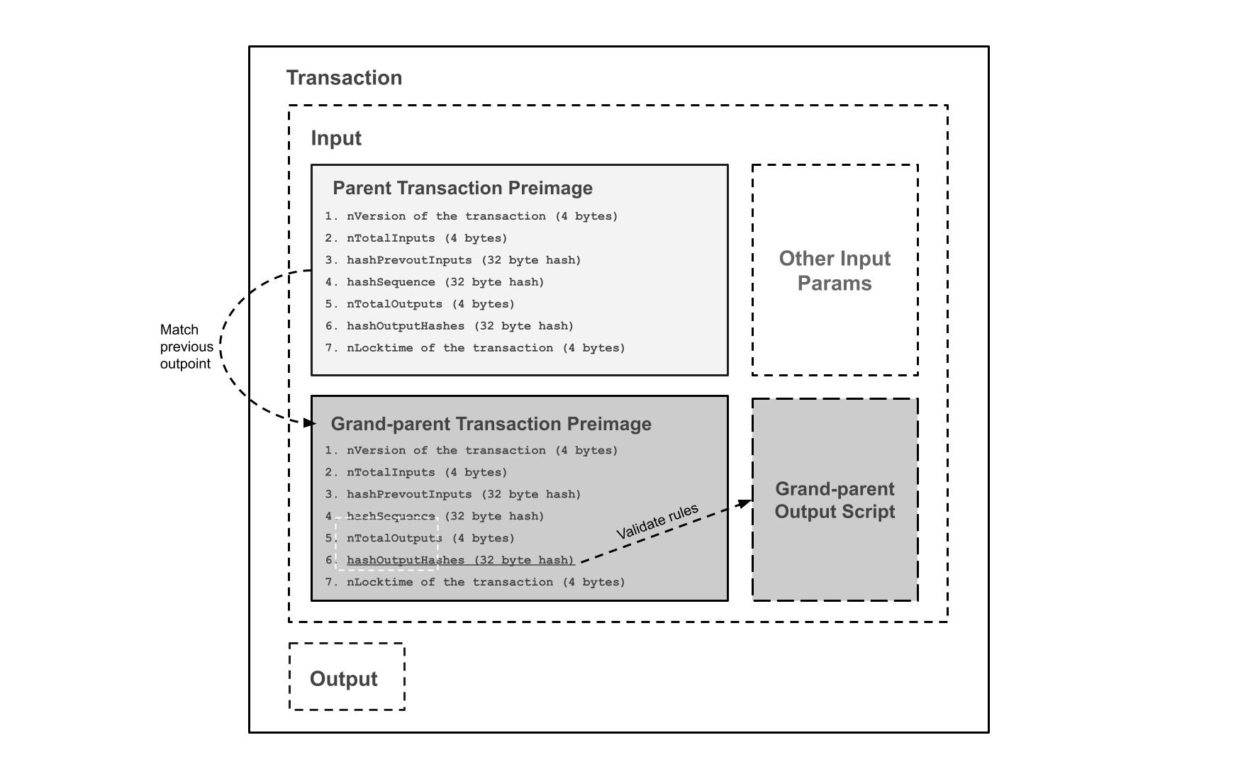 Diagrama 7. Validación comprimida de la transacción de los padres, prueba de inducción matemática mediante la incrustación de la estructura de datos de preimagen de la versión 3 del hash de la transacción de los padres y los abuelos para hacer cumplir reglas y restricciones arbitrarias.