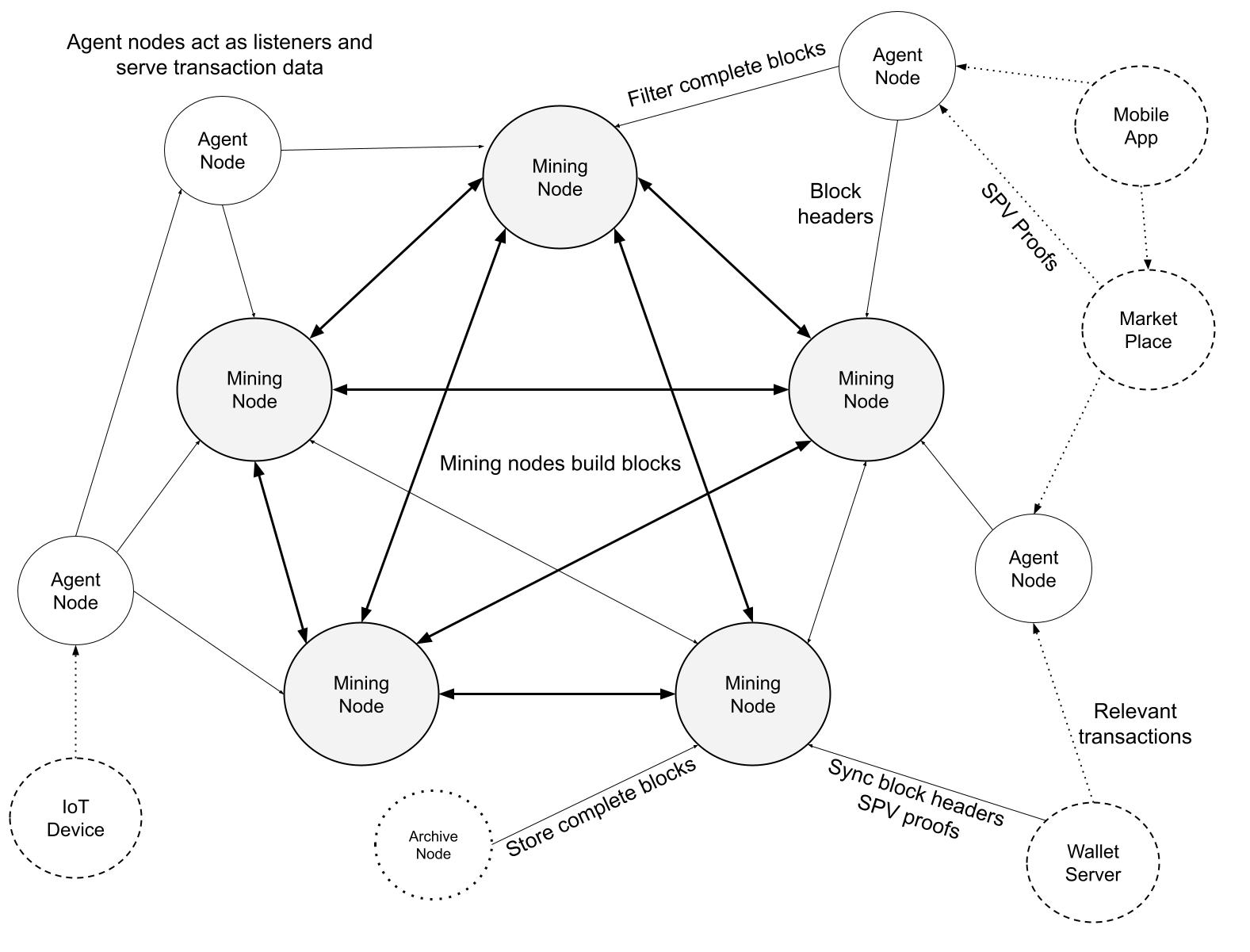 Diagrama 8. Los nodos de minería están bien conectados y construyen sobre los bloques de los demás. Los nodos de archivo almacenan bloques completos para fines de análisis histórico y de arranque. Los nodos de agente son nodos de escucha que filtran y almacenan transacciones para servir a los clientes.